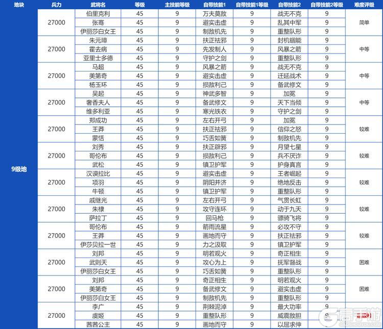 《世界启元》土地开荒难度表！