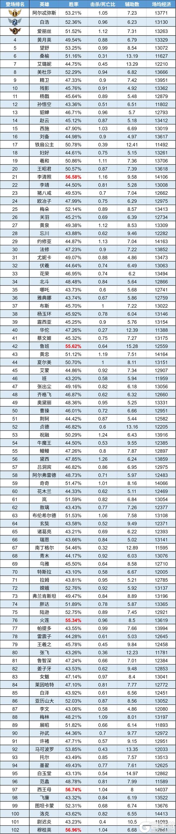 《曙光英雄》数据周报|洛克成为首富 穆桂英胜率力压群雄