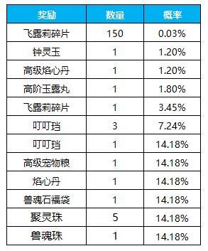 《凌云诺》萌宠召唤·如意扭蛋