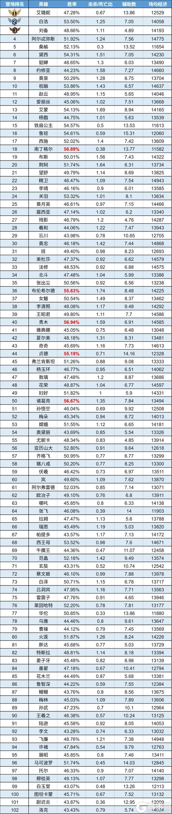 《曙光英雄》数据周报|洛克成为首富 穆桂英胜率力压群雄