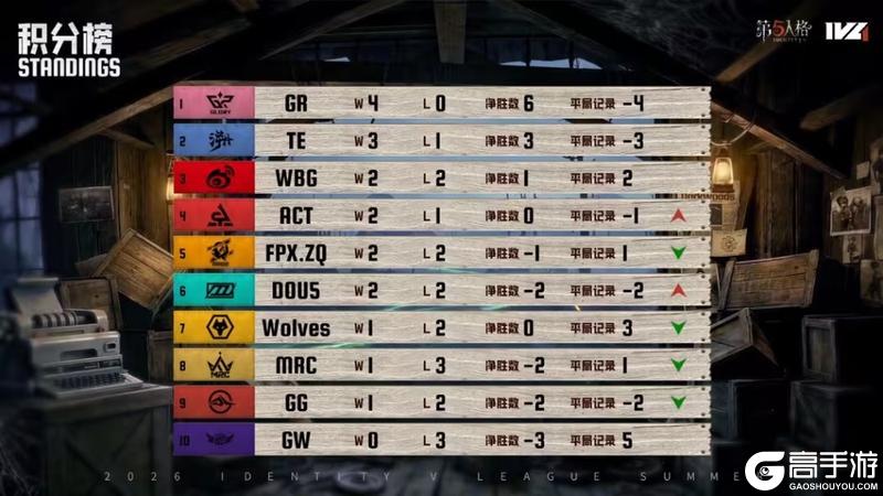 命悬一线！WBG_N1e时空之影地窖口极限拦截三抓加赛！——《第五人格》2026IVL夏季赛第二周赛报发布