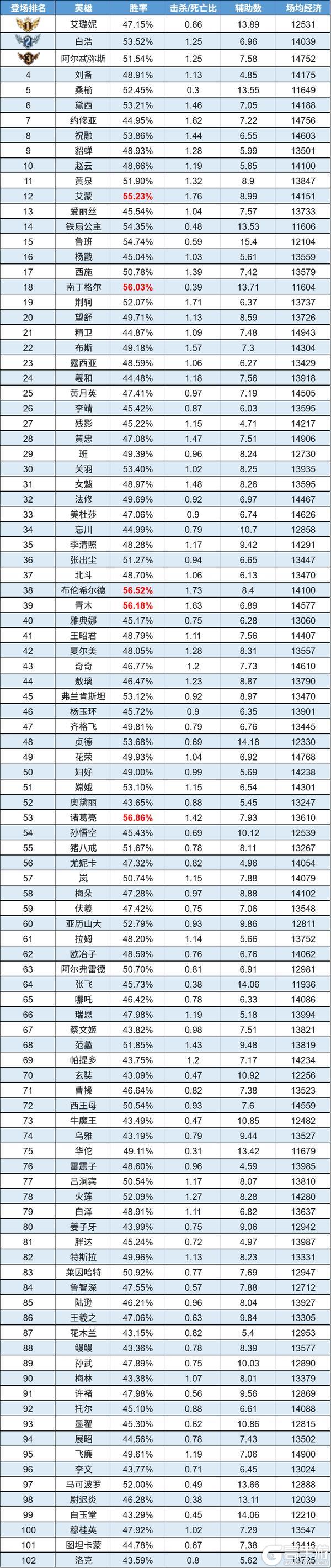 《曙光英雄》数据周报|杨戬人气上涨 精卫夺回经济榜TOP1