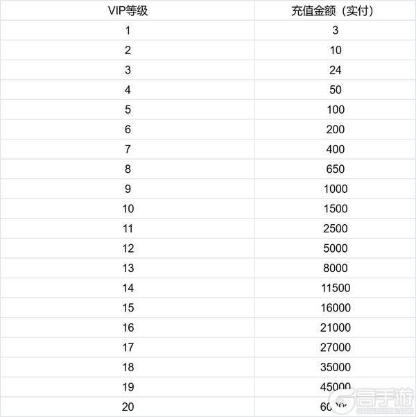 《精灵盛典：黎明（内置1折版）》VIP表