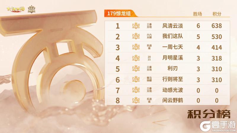 《大话西游》群雄巅峰赛S11常规赛：三大组别首周赛况回顾