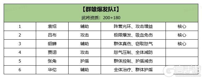 《三国大冒险》进阶阵容搭配