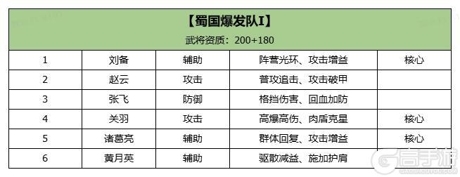 《三国大冒险》进阶阵容搭配