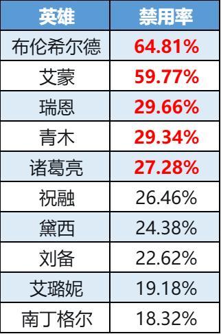 《曙光英雄》数据周报|洛克成为首富 穆桂英胜率力压群雄