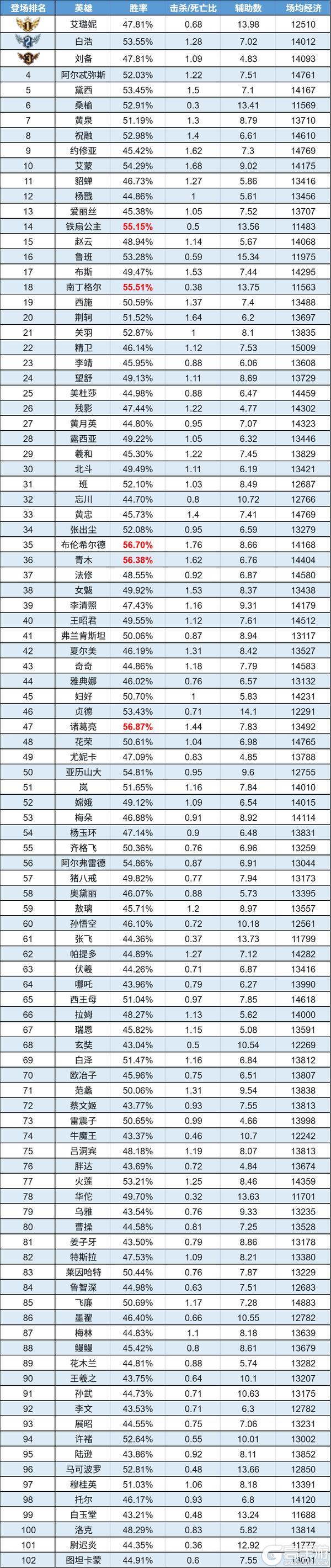 《曙光英雄》数据周报|青木低段位登顶 托尔闷声当首富