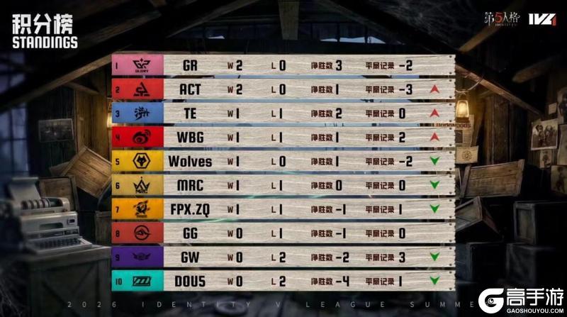 蓄势待发！Wolves_Anx1黄衣之主技惊四座破防线！——《第五人格》2026IVL夏季赛第一周赛报发布