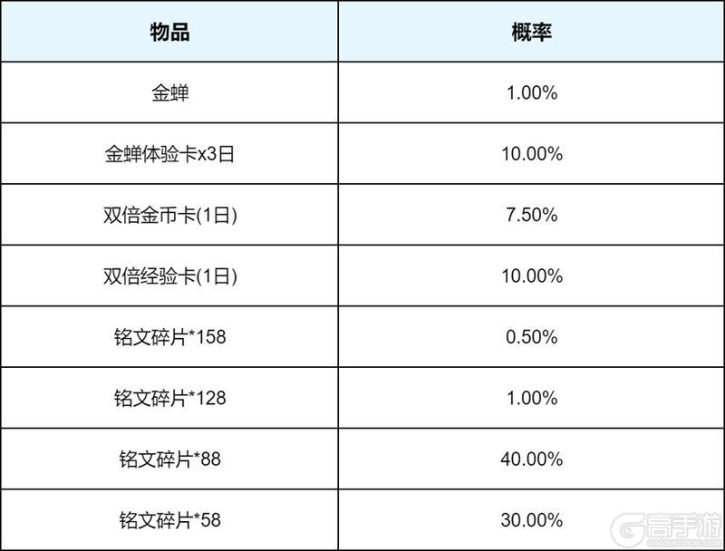 《王者荣耀》S44赛季-不拘命格明日开启,全新版本体验来袭!