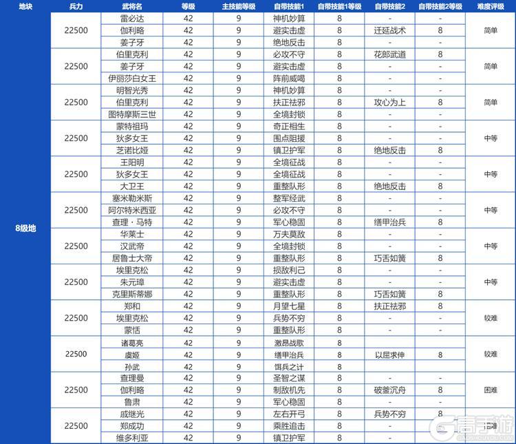 《世界启元》土地开荒难度表！