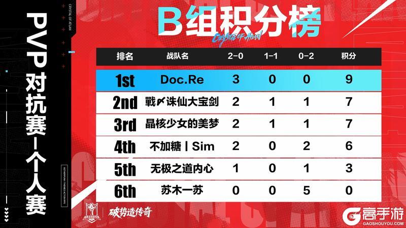 《晶核》2026全民冠军赛丨PVP对抗赛个人&团队 线上晋级赛第二日赛果公布