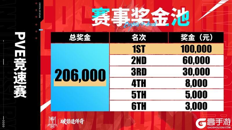 《晶核》PVE赛道奖金大公开!内附赛制详解