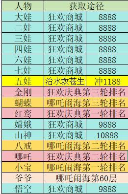 《葫芦娃》众仙狂欢皮肤获取途径