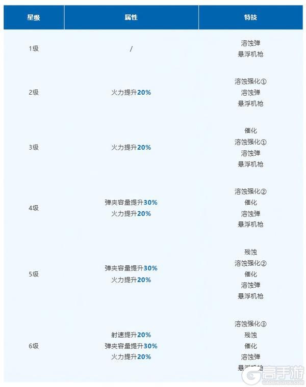 《明日之后》无人机火力升级全新机载选装单元溶蚀机枪解析