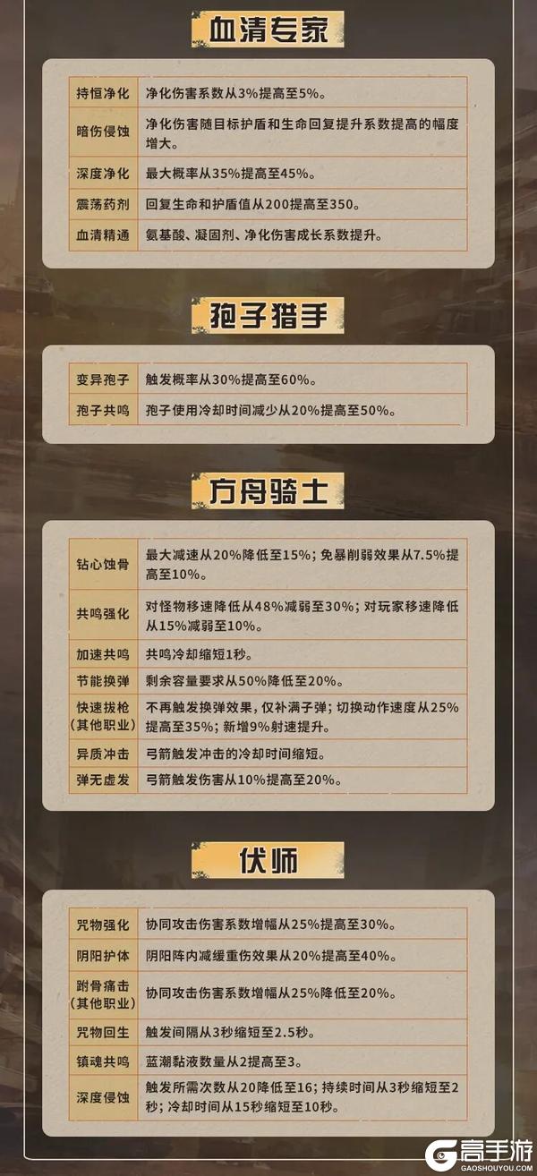 《明日之后》更新公告 | 喜羊羊与灰太狼联动拟态新赛季更新