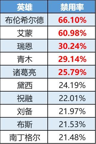 《曙光英雄》数据周报|诸葛亮高段位王者归来 精卫领跑经济榜