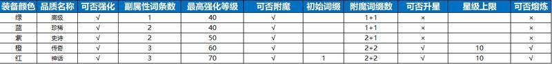 《七塔》装备养成攻略：装备系统介绍&装备攻略技巧详解！