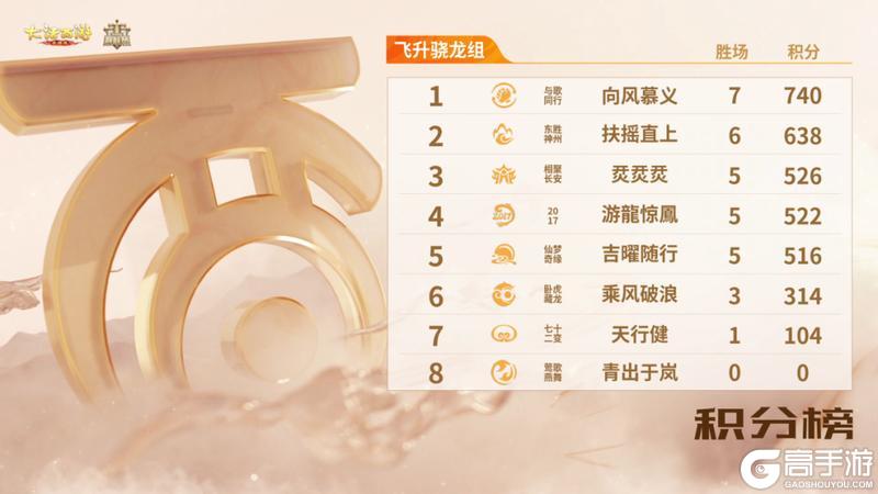 《大话西游》群雄巅峰赛S11常规赛：三大组别首周赛况回顾