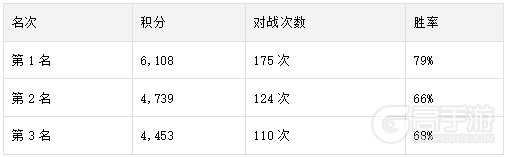 新手必看！《时空猎人觉醒》天梯赛玩法技巧详解