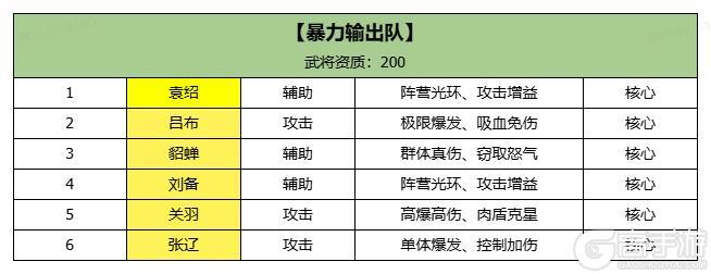 《三国大冒险》高阶阵容——全200资质阵营混搭（第二周）