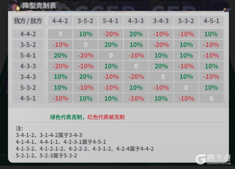 梦幻足球游戏玩法机制&养成阵型策略详解