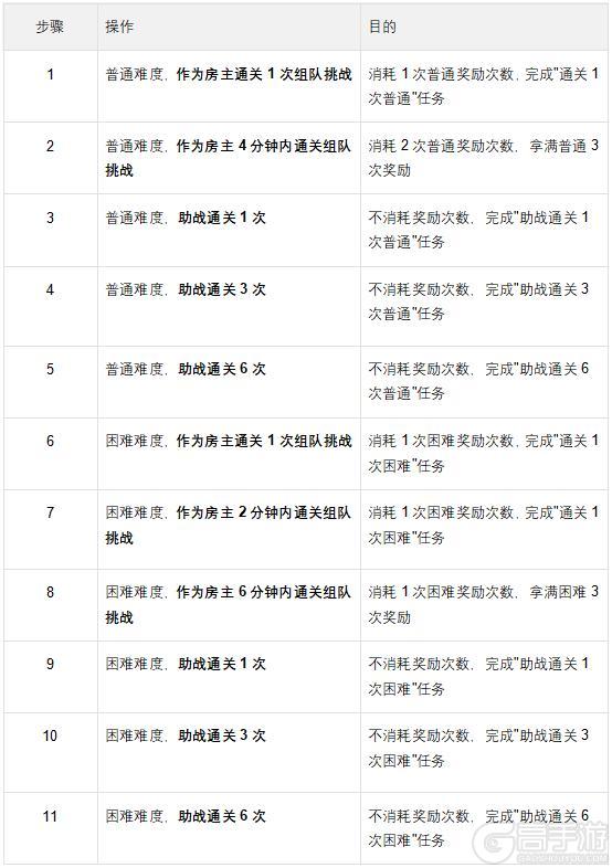 新手必看!《时空猎人觉醒》恶魔试炼攻略