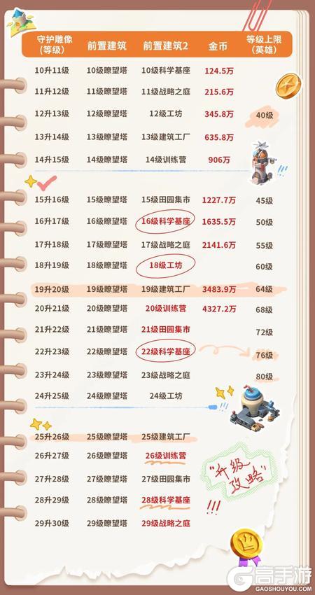 《家园梦想派对》金币攻略：全建筑升级金币花费！