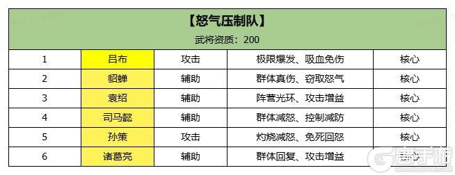 《三国大冒险》高阶阵容——全200资质阵营混搭（第二周）