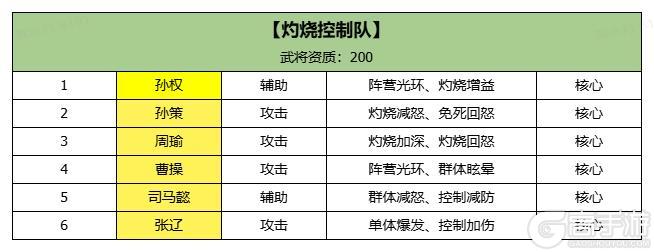 《三国大冒险》高阶阵容——全200资质阵营混搭（第二周）
