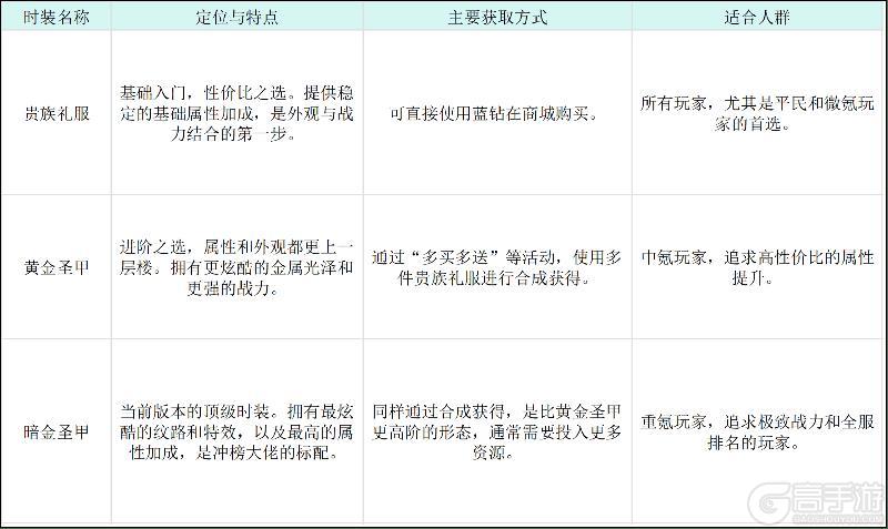 《时空猎人·觉醒》热血课堂 不仅要战力 还要时髦！时装系统详解