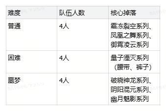 《时空猎人·觉醒》跨服团本挑战攻略