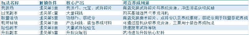 萌新指南!《三国志将星闪耀》首日入门开荒攻略!