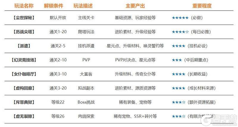 《时隙之旅》新手攻略:萌新首日开荒上手指南!