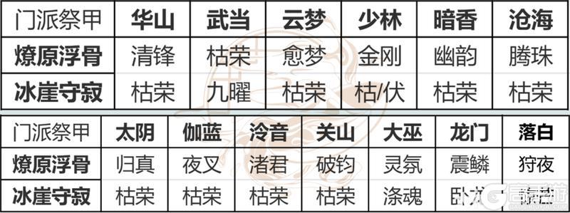《一梦江湖》新赛季祭甲系统全面解析新鲜出炉