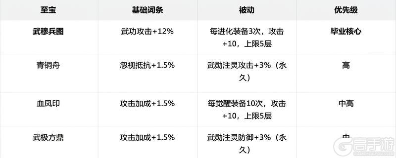 《热血江湖：觉醒》宝物系统完整养成攻略