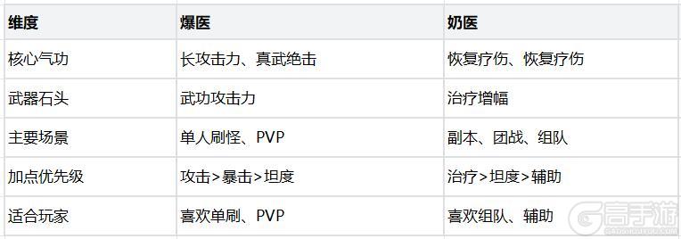《热血江湖：觉醒》职业攻略 医师新手攻略