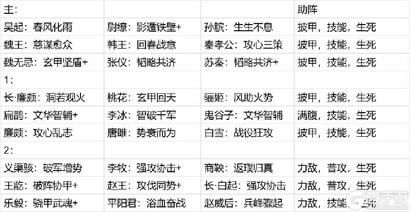 《大秦帝国之帝国烽烟》六步三骑阵容搭配详解