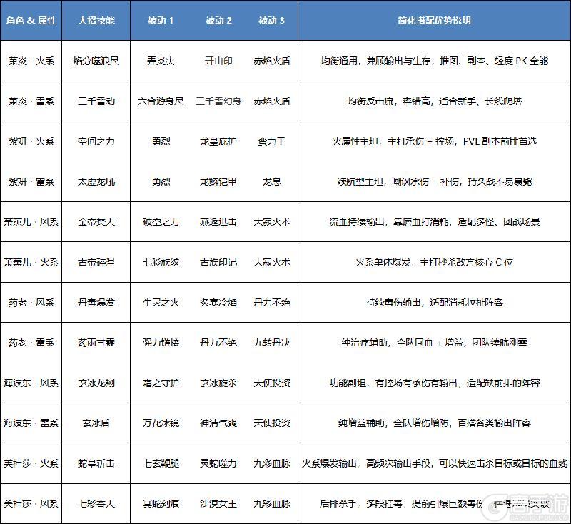 《斗破苍穹:斗帝之路》五人上阵四大主流阵容解析