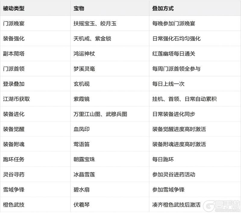 《热血江湖：觉醒》宝物系统完整养成攻略