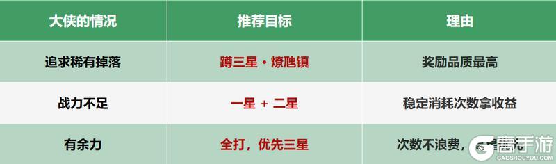 《热血江湖：觉醒》熔痕裂谷攻略 | 火龙装备、洗炼材料一次拿全