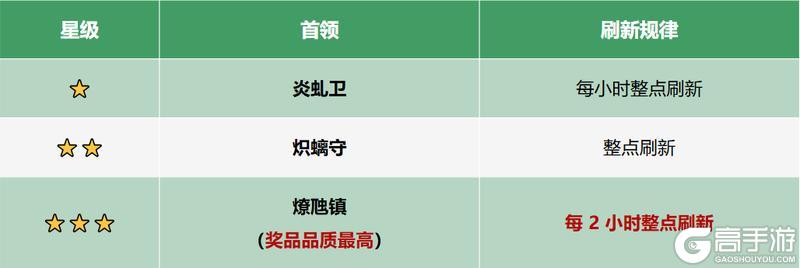 《热血江湖：觉醒》熔痕裂谷攻略 | 火龙装备、洗炼材料一次拿全